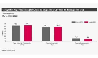 desempleo dane