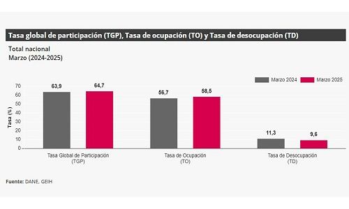 desempleo dane